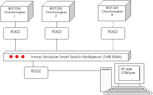 Serial data acquisition. Hardware overview.